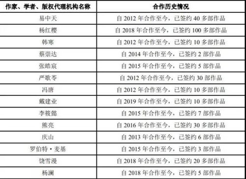 果麥文化出版生意經 綁定韓寒、易中天，瞄準公版書IP開發(fā)與發(fā)行
